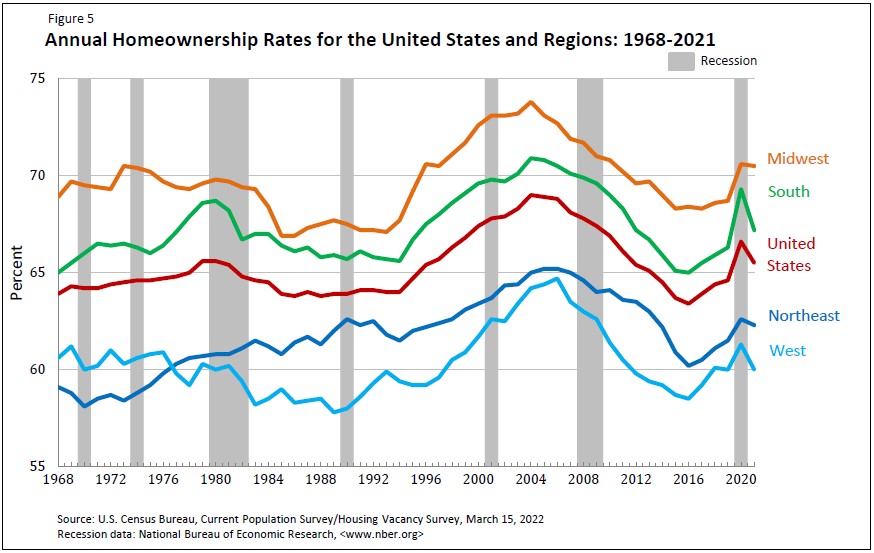 Homeownership Rates Fall Again After Recovering From All Time Low