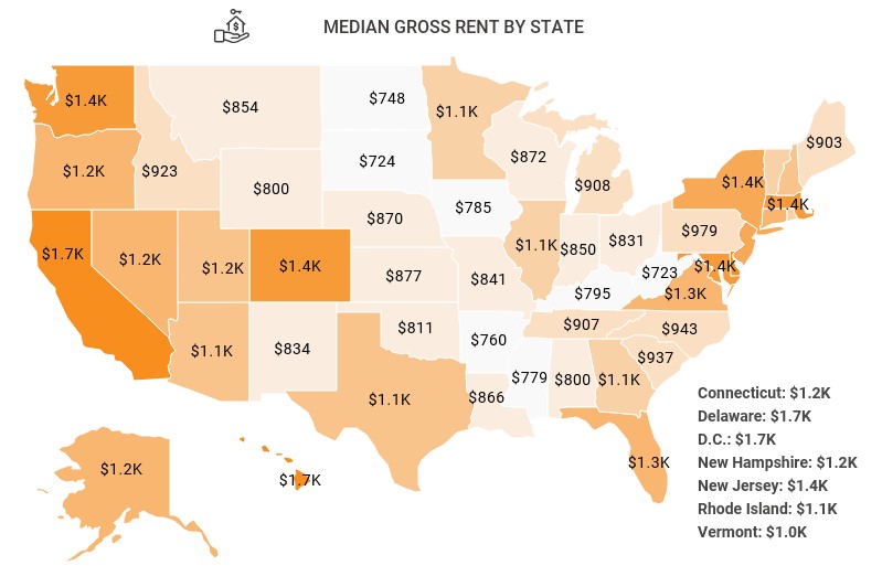 Median Gross Rent by State