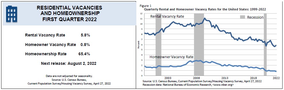 Vacancy Rates Are Low as More People Scramble to Rent - Home Vacancies Are Also Lower Than In Past Years
