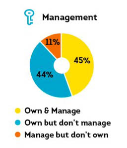 Nearly Half of Property Owners (44%) Use A Property Manager for Their Properties