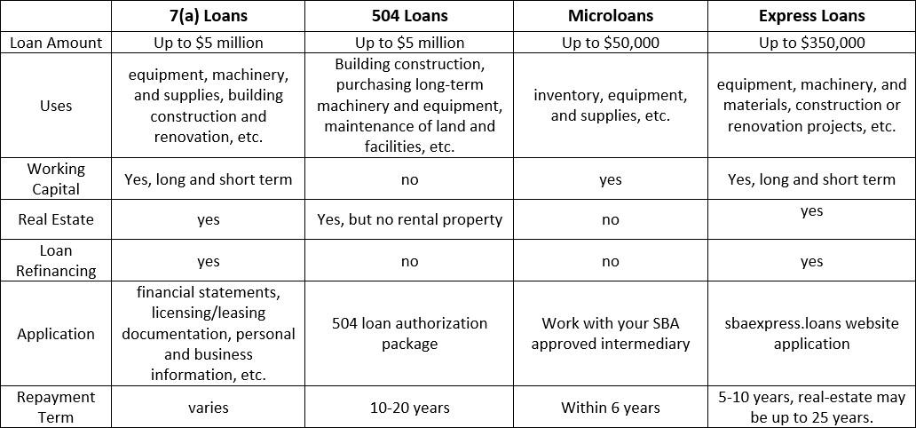 SBA Loan Summary Table of 7(a) Loans, 504 Loans, and Microloans, explaining Loan Amount, Uses, Working Capital, Real Estate, Loan Refinancing, Application, and Repayment Term